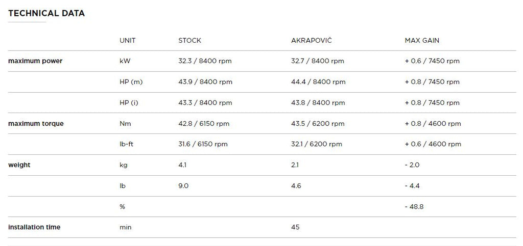 AKRAPOVIC HONDA CB400/500F/500X 2020-2023