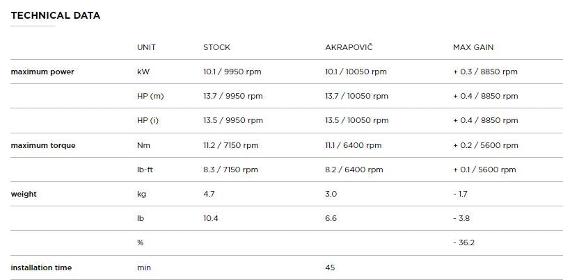 AKRAPOVIC YAMAHA MT-125/R125/YZF-R15 (2020) kipufogó rendszer