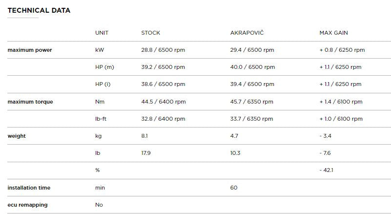 AKRAPOVIC YAMAHA TMAX (2017-2019) kipufogó rendszer